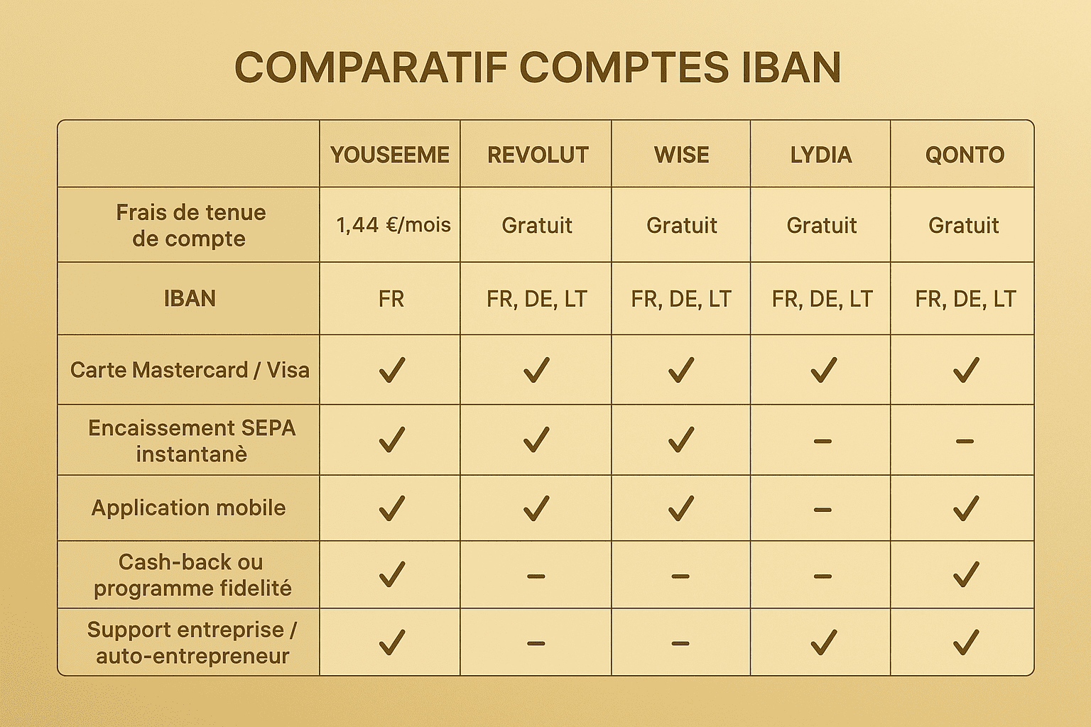 COMPARER LES COMPTESIBAN DES BANQUES EN LIGNE
